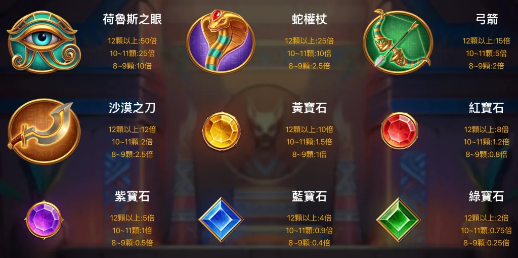 《戰神賽特2》老虎機符號賠率對照表,列出9種主要符號在不同組合數量的獎金倍數,包括高倍與低倍符號。
